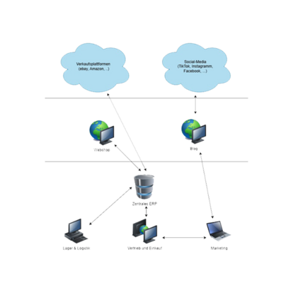 E-Commerce Lösungen & Schnittstellen  Digitaler Workflow